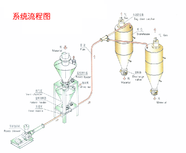 粉體輸送系統